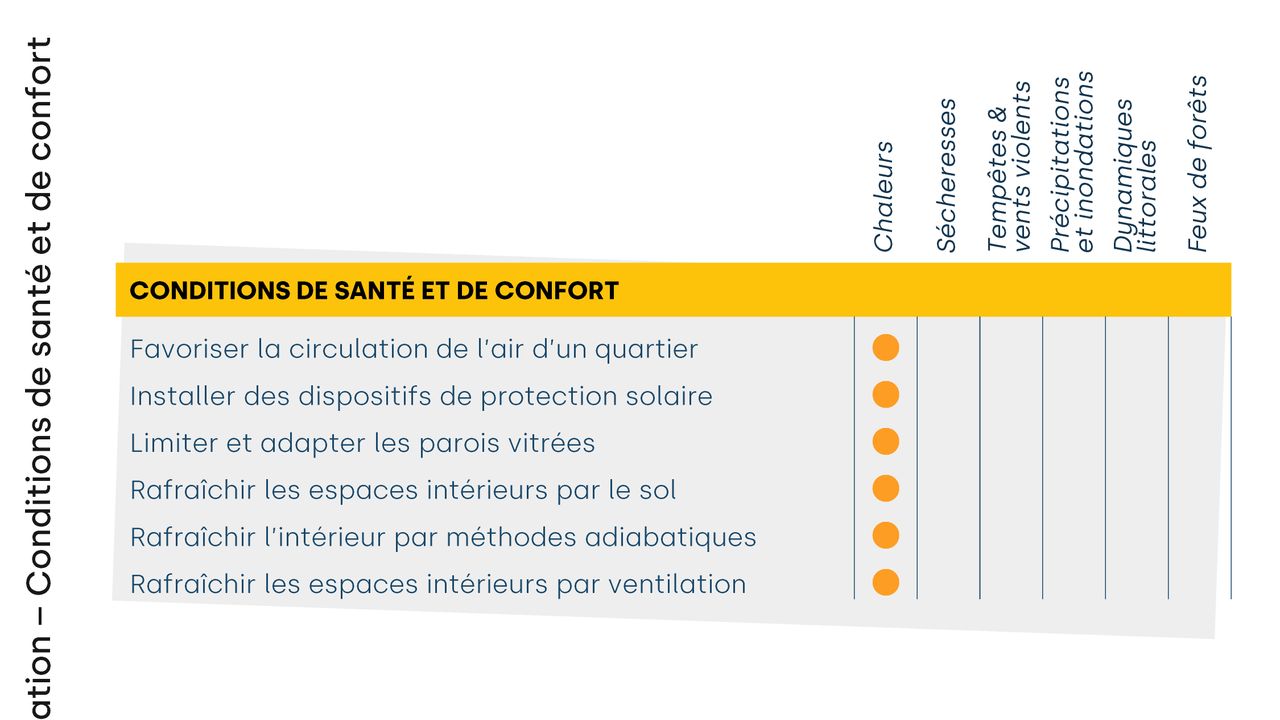 Conditions de santé et de confort