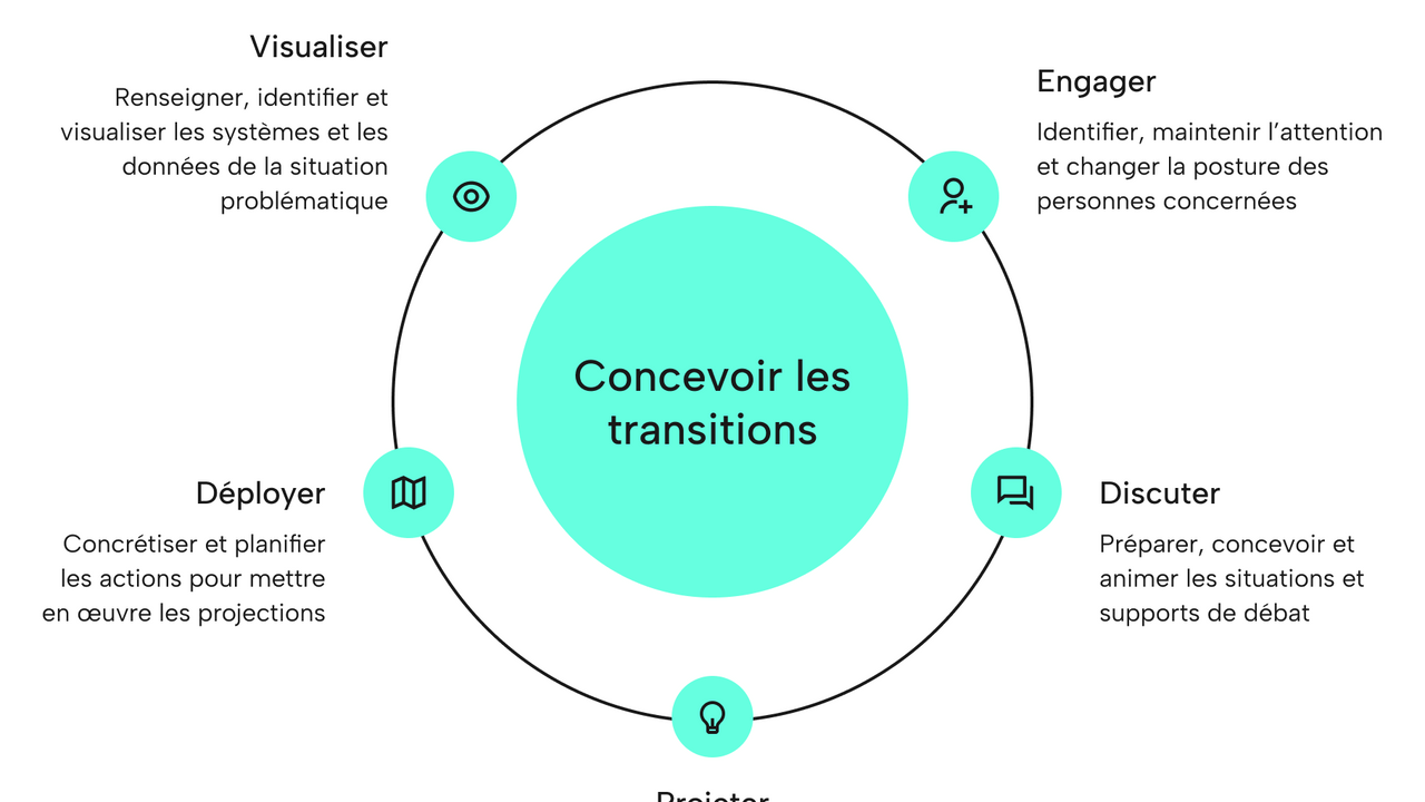 Schéma des 5 dimensions du design de transitions