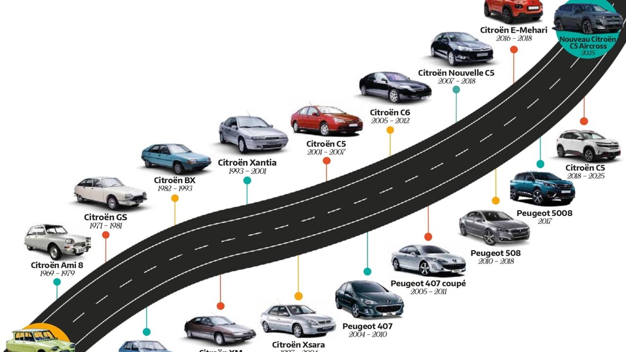 Ici, une infographie présentant les modèles de voiture construits à La Janais.