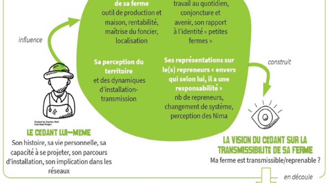 Cette image montre la construction de la vision du cédant